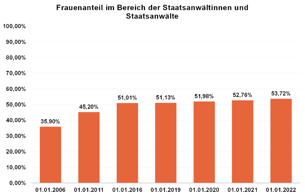Frauenanteil im Bereich der Staatsanwältinnen und Staatsanwälte