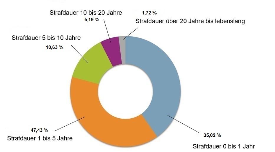 insassenstand strafdauer2024