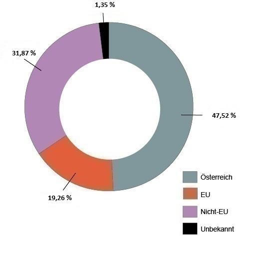 Herkunft Stand Februar 26