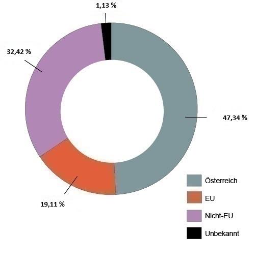 Herkunft Stand Oktober 25